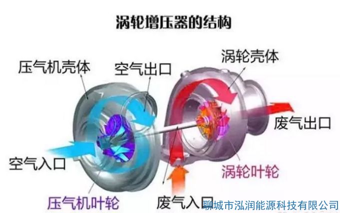 機械增壓和渦輪增壓哪個好？有什么區(qū)別？